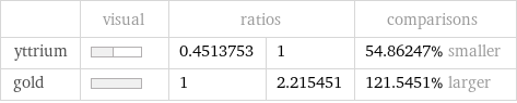  | visual | ratios | | comparisons yttrium | | 0.4513753 | 1 | 54.86247% smaller gold | | 1 | 2.215451 | 121.5451% larger