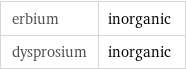 erbium | inorganic dysprosium | inorganic
