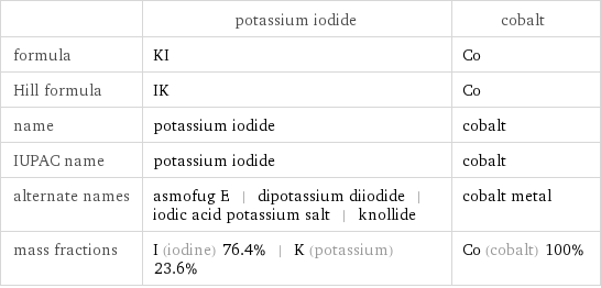  | potassium iodide | cobalt formula | KI | Co Hill formula | IK | Co name | potassium iodide | cobalt IUPAC name | potassium iodide | cobalt alternate names | asmofug E | dipotassium diiodide | iodic acid potassium salt | knollide | cobalt metal mass fractions | I (iodine) 76.4% | K (potassium) 23.6% | Co (cobalt) 100%