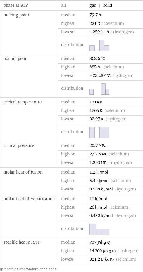 phase at STP | all | gas | solid melting point | median | 79.7 °C  | highest | 221 °C (selenium)  | lowest | -259.14 °C (hydrogen)  | distribution |  boiling point | median | 362.6 °C  | highest | 685 °C (selenium)  | lowest | -252.87 °C (hydrogen)  | distribution |  critical temperature | median | 1314 K  | highest | 1766 K (selenium)  | lowest | 32.97 K (hydrogen)  | distribution |  critical pressure | median | 20.7 MPa  | highest | 27.2 MPa (selenium)  | lowest | 1.293 MPa (hydrogen) molar heat of fusion | median | 1.2 kJ/mol  | highest | 5.4 kJ/mol (selenium)  | lowest | 0.558 kJ/mol (hydrogen) molar heat of vaporization | median | 11 kJ/mol  | highest | 26 kJ/mol (selenium)  | lowest | 0.452 kJ/mol (hydrogen)  | distribution |  specific heat at STP | median | 737 J/(kg K)  | highest | 14300 J/(kg K) (hydrogen)  | lowest | 321.2 J/(kg K) (selenium) (properties at standard conditions)