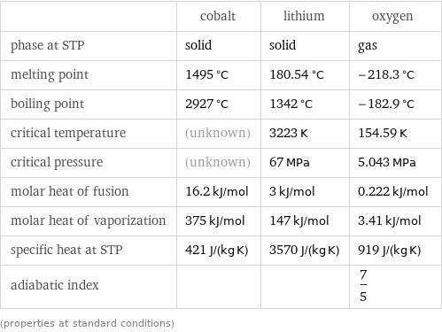  | cobalt | lithium | oxygen phase at STP | solid | solid | gas melting point | 1495 °C | 180.54 °C | -218.3 °C boiling point | 2927 °C | 1342 °C | -182.9 °C critical temperature | (unknown) | 3223 K | 154.59 K critical pressure | (unknown) | 67 MPa | 5.043 MPa molar heat of fusion | 16.2 kJ/mol | 3 kJ/mol | 0.222 kJ/mol molar heat of vaporization | 375 kJ/mol | 147 kJ/mol | 3.41 kJ/mol specific heat at STP | 421 J/(kg K) | 3570 J/(kg K) | 919 J/(kg K) adiabatic index | | | 7/5 (properties at standard conditions)