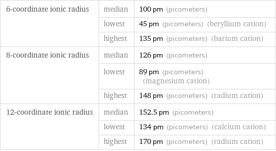 6-coordinate ionic radius | median | 100 pm (picometers)  | lowest | 45 pm (picometers) (beryllium cation)  | highest | 135 pm (picometers) (barium cation) 8-coordinate ionic radius | median | 126 pm (picometers)  | lowest | 89 pm (picometers) (magnesium cation)  | highest | 148 pm (picometers) (radium cation) 12-coordinate ionic radius | median | 152.5 pm (picometers)  | lowest | 134 pm (picometers) (calcium cation)  | highest | 170 pm (picometers) (radium cation)