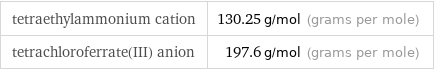 tetraethylammonium cation | 130.25 g/mol (grams per mole) tetrachloroferrate(III) anion | 197.6 g/mol (grams per mole)