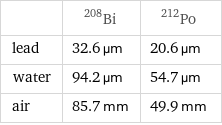  | Bi-208 | Po-212 lead | 32.6 µm | 20.6 µm water | 94.2 µm | 54.7 µm air | 85.7 mm | 49.9 mm