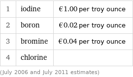 1 | iodine | €1.00 per troy ounce 2 | boron | €0.02 per troy ounce 3 | bromine | €0.04 per troy ounce 4 | chlorine |  (July 2006 and July 2011 estimates)