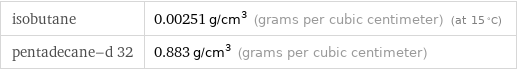 isobutane | 0.00251 g/cm^3 (grams per cubic centimeter) (at 15 °C) pentadecane-d 32 | 0.883 g/cm^3 (grams per cubic centimeter)