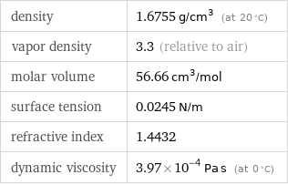 density | 1.6755 g/cm^3 (at 20 °C) vapor density | 3.3 (relative to air) molar volume | 56.66 cm^3/mol surface tension | 0.0245 N/m refractive index | 1.4432 dynamic viscosity | 3.97×10^-4 Pa s (at 0 °C)
