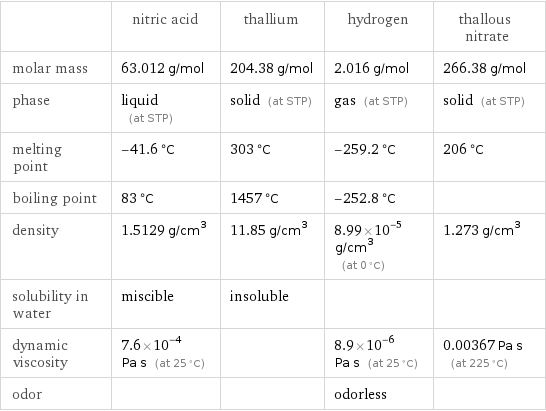  | nitric acid | thallium | hydrogen | thallous nitrate molar mass | 63.012 g/mol | 204.38 g/mol | 2.016 g/mol | 266.38 g/mol phase | liquid (at STP) | solid (at STP) | gas (at STP) | solid (at STP) melting point | -41.6 °C | 303 °C | -259.2 °C | 206 °C boiling point | 83 °C | 1457 °C | -252.8 °C |  density | 1.5129 g/cm^3 | 11.85 g/cm^3 | 8.99×10^-5 g/cm^3 (at 0 °C) | 1.273 g/cm^3 solubility in water | miscible | insoluble | |  dynamic viscosity | 7.6×10^-4 Pa s (at 25 °C) | | 8.9×10^-6 Pa s (at 25 °C) | 0.00367 Pa s (at 225 °C) odor | | | odorless | 