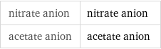 nitrate anion | nitrate anion acetate anion | acetate anion