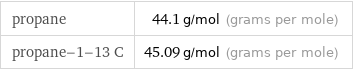 propane | 44.1 g/mol (grams per mole) propane-1-13 C | 45.09 g/mol (grams per mole)