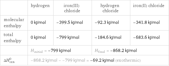  | hydrogen | iron(III) chloride | hydrogen chloride | iron(II) chloride molecular enthalpy | 0 kJ/mol | -399.5 kJ/mol | -92.3 kJ/mol | -341.8 kJ/mol total enthalpy | 0 kJ/mol | -799 kJ/mol | -184.6 kJ/mol | -683.6 kJ/mol  | H_initial = -799 kJ/mol | | H_final = -868.2 kJ/mol |  ΔH_rxn^0 | -868.2 kJ/mol - -799 kJ/mol = -69.2 kJ/mol (exothermic) | | |  