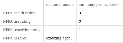  | sodium bromate | antimony pentachloride NFPA health rating | | 3 NFPA fire rating | | 0 NFPA reactivity rating | | 1 NFPA hazards | oxidizing agent | 