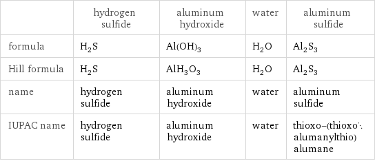  | hydrogen sulfide | aluminum hydroxide | water | aluminum sulfide formula | H_2S | Al(OH)_3 | H_2O | Al_2S_3 Hill formula | H_2S | AlH_3O_3 | H_2O | Al_2S_3 name | hydrogen sulfide | aluminum hydroxide | water | aluminum sulfide IUPAC name | hydrogen sulfide | aluminum hydroxide | water | thioxo-(thioxoalumanylthio)alumane