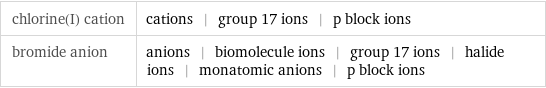 chlorine(I) cation | cations | group 17 ions | p block ions bromide anion | anions | biomolecule ions | group 17 ions | halide ions | monatomic anions | p block ions