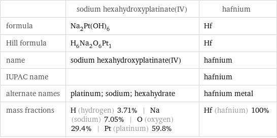  | sodium hexahydroxyplatinate(IV) | hafnium formula | Na_2Pt(OH)_6 | Hf Hill formula | H_6Na_2O_6Pt_1 | Hf name | sodium hexahydroxyplatinate(IV) | hafnium IUPAC name | | hafnium alternate names | platinum; sodium; hexahydrate | hafnium metal mass fractions | H (hydrogen) 3.71% | Na (sodium) 7.05% | O (oxygen) 29.4% | Pt (platinum) 59.8% | Hf (hafnium) 100%