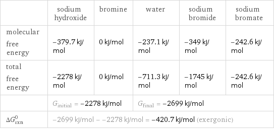 | sodium hydroxide | bromine | water | sodium bromide | sodium bromate molecular free energy | -379.7 kJ/mol | 0 kJ/mol | -237.1 kJ/mol | -349 kJ/mol | -242.6 kJ/mol total free energy | -2278 kJ/mol | 0 kJ/mol | -711.3 kJ/mol | -1745 kJ/mol | -242.6 kJ/mol  | G_initial = -2278 kJ/mol | | G_final = -2699 kJ/mol | |  ΔG_rxn^0 | -2699 kJ/mol - -2278 kJ/mol = -420.7 kJ/mol (exergonic) | | | |  