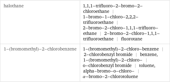 halothane | 1, 1, 1-trifluoro-2-bromo-2-chloroethane | 1-bromo-1-chloro-2, 2, 2-trifluoroethane | 2-bromo-2-chloro-1, 1, 1-trifluoro-ethane | 2-bromo-2-chloro-1, 1, 1-trifluoroethane | fluorotane 1-(bromomethyl)-2-chlorobenzene | 1-(bromomethyl)-2-chloro-benzene | 2-chlorobenzyl bromide | benzene, 1-(bromomethyl)-2-chloro- | o-chlorobenzyl bromide | toluene, alpha-bromo-o-chloro- | α-bromo-2-chlorotoluene