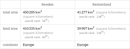  | Sweden | Switzerland total area | 450295 km^2 (square kilometers) (world rank: 56th) | 41277 km^2 (square kilometers) (world rank: 138th) land area | 410335 km^2 (square kilometers) (world rank: 60th) | 39997 km^2 (square kilometers) (world rank: 136th) continent | Europe | Europe