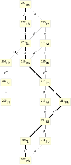 Decay chain Ac-227