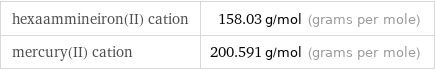 hexaammineiron(II) cation | 158.03 g/mol (grams per mole) mercury(II) cation | 200.591 g/mol (grams per mole)