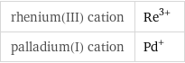 rhenium(III) cation | Re^(3+) palladium(I) cation | Pd^+