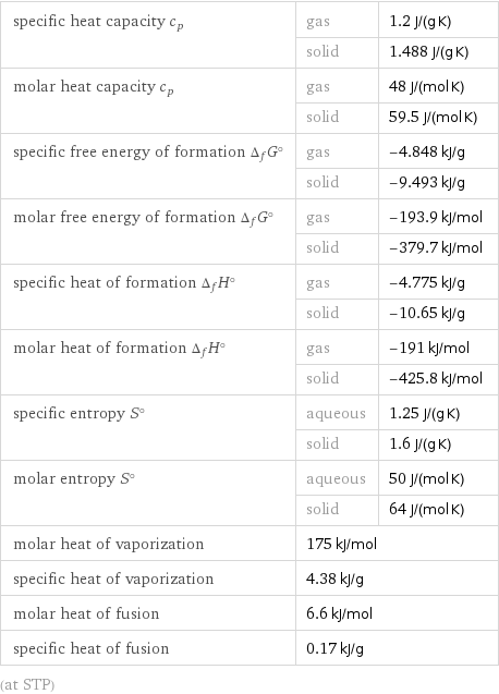 specific heat capacity c_p | gas | 1.2 J/(g K)  | solid | 1.488 J/(g K) molar heat capacity c_p | gas | 48 J/(mol K)  | solid | 59.5 J/(mol K) specific free energy of formation Δ_fG° | gas | -4.848 kJ/g  | solid | -9.493 kJ/g molar free energy of formation Δ_fG° | gas | -193.9 kJ/mol  | solid | -379.7 kJ/mol specific heat of formation Δ_fH° | gas | -4.775 kJ/g  | solid | -10.65 kJ/g molar heat of formation Δ_fH° | gas | -191 kJ/mol  | solid | -425.8 kJ/mol specific entropy S° | aqueous | 1.25 J/(g K)  | solid | 1.6 J/(g K) molar entropy S° | aqueous | 50 J/(mol K)  | solid | 64 J/(mol K) molar heat of vaporization | 175 kJ/mol |  specific heat of vaporization | 4.38 kJ/g |  molar heat of fusion | 6.6 kJ/mol |  specific heat of fusion | 0.17 kJ/g |  (at STP)