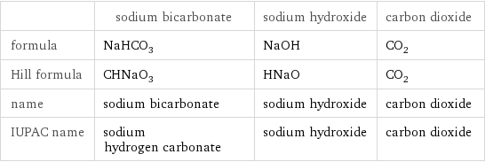  | sodium bicarbonate | sodium hydroxide | carbon dioxide formula | NaHCO_3 | NaOH | CO_2 Hill formula | CHNaO_3 | HNaO | CO_2 name | sodium bicarbonate | sodium hydroxide | carbon dioxide IUPAC name | sodium hydrogen carbonate | sodium hydroxide | carbon dioxide