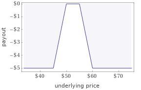 Payout profile at expiration