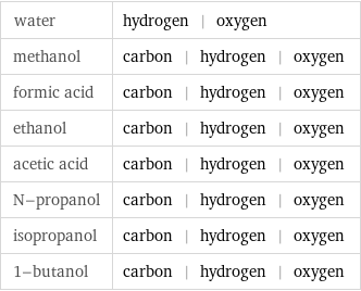 water | hydrogen | oxygen methanol | carbon | hydrogen | oxygen formic acid | carbon | hydrogen | oxygen ethanol | carbon | hydrogen | oxygen acetic acid | carbon | hydrogen | oxygen N-propanol | carbon | hydrogen | oxygen isopropanol | carbon | hydrogen | oxygen 1-butanol | carbon | hydrogen | oxygen