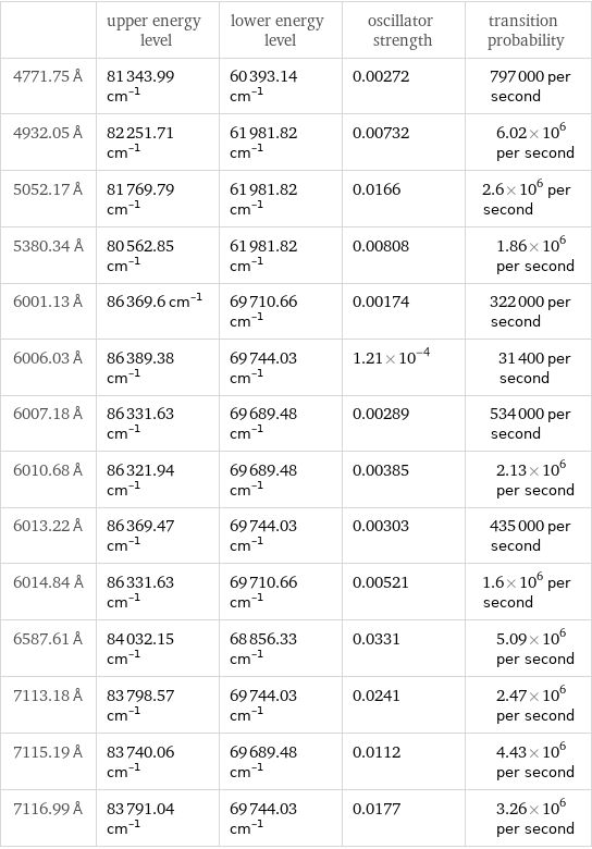  | upper energy level | lower energy level | oscillator strength | transition probability 4771.75 Å | 81343.99 cm^(-1) | 60393.14 cm^(-1) | 0.00272 | 797000 per second 4932.05 Å | 82251.71 cm^(-1) | 61981.82 cm^(-1) | 0.00732 | 6.02×10^6 per second 5052.17 Å | 81769.79 cm^(-1) | 61981.82 cm^(-1) | 0.0166 | 2.6×10^6 per second 5380.34 Å | 80562.85 cm^(-1) | 61981.82 cm^(-1) | 0.00808 | 1.86×10^6 per second 6001.13 Å | 86369.6 cm^(-1) | 69710.66 cm^(-1) | 0.00174 | 322000 per second 6006.03 Å | 86389.38 cm^(-1) | 69744.03 cm^(-1) | 1.21×10^-4 | 31400 per second 6007.18 Å | 86331.63 cm^(-1) | 69689.48 cm^(-1) | 0.00289 | 534000 per second 6010.68 Å | 86321.94 cm^(-1) | 69689.48 cm^(-1) | 0.00385 | 2.13×10^6 per second 6013.22 Å | 86369.47 cm^(-1) | 69744.03 cm^(-1) | 0.00303 | 435000 per second 6014.84 Å | 86331.63 cm^(-1) | 69710.66 cm^(-1) | 0.00521 | 1.6×10^6 per second 6587.61 Å | 84032.15 cm^(-1) | 68856.33 cm^(-1) | 0.0331 | 5.09×10^6 per second 7113.18 Å | 83798.57 cm^(-1) | 69744.03 cm^(-1) | 0.0241 | 2.47×10^6 per second 7115.19 Å | 83740.06 cm^(-1) | 69689.48 cm^(-1) | 0.0112 | 4.43×10^6 per second 7116.99 Å | 83791.04 cm^(-1) | 69744.03 cm^(-1) | 0.0177 | 3.26×10^6 per second