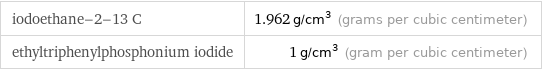 iodoethane-2-13 C | 1.962 g/cm^3 (grams per cubic centimeter) ethyltriphenylphosphonium iodide | 1 g/cm^3 (gram per cubic centimeter)