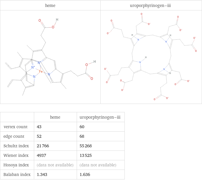   | heme | uroporphyrinogen-iii vertex count | 43 | 60 edge count | 52 | 68 Schultz index | 21766 | 55268 Wiener index | 4937 | 13525 Hosoya index | (data not available) | (data not available) Balaban index | 1.343 | 1.636