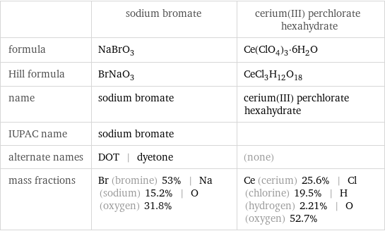  | sodium bromate | cerium(III) perchlorate hexahydrate formula | NaBrO_3 | Ce(ClO_4)_3·6H_2O Hill formula | BrNaO_3 | CeCl_3H_12O_18 name | sodium bromate | cerium(III) perchlorate hexahydrate IUPAC name | sodium bromate |  alternate names | DOT | dyetone | (none) mass fractions | Br (bromine) 53% | Na (sodium) 15.2% | O (oxygen) 31.8% | Ce (cerium) 25.6% | Cl (chlorine) 19.5% | H (hydrogen) 2.21% | O (oxygen) 52.7%