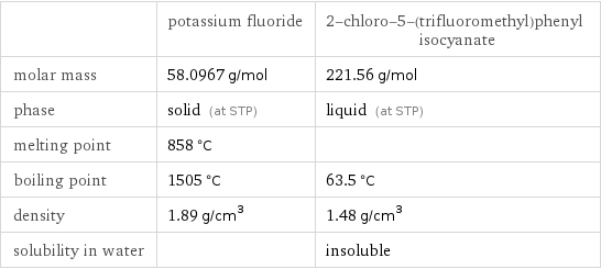  | potassium fluoride | 2-chloro-5-(trifluoromethyl)phenyl isocyanate molar mass | 58.0967 g/mol | 221.56 g/mol phase | solid (at STP) | liquid (at STP) melting point | 858 °C |  boiling point | 1505 °C | 63.5 °C density | 1.89 g/cm^3 | 1.48 g/cm^3 solubility in water | | insoluble