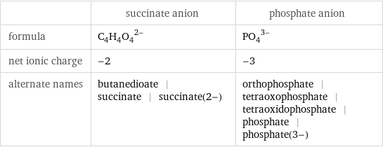  | succinate anion | phosphate anion formula | (C_4H_4O_4)^(2-) | (PO_4)^(3-) net ionic charge | -2 | -3 alternate names | butanedioate | succinate | succinate(2-) | orthophosphate | tetraoxophosphate | tetraoxidophosphate | phosphate | phosphate(3-)