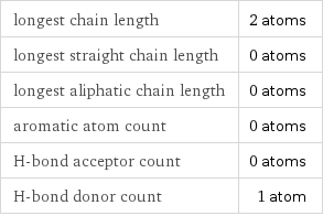 longest chain length | 2 atoms longest straight chain length | 0 atoms longest aliphatic chain length | 0 atoms aromatic atom count | 0 atoms H-bond acceptor count | 0 atoms H-bond donor count | 1 atom