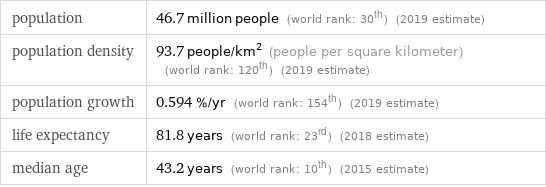 population | 46.7 million people (world rank: 30th) (2019 estimate) population density | 93.7 people/km^2 (people per square kilometer) (world rank: 120th) (2019 estimate) population growth | 0.594 %/yr (world rank: 154th) (2019 estimate) life expectancy | 81.8 years (world rank: 23rd) (2018 estimate) median age | 43.2 years (world rank: 10th) (2015 estimate)