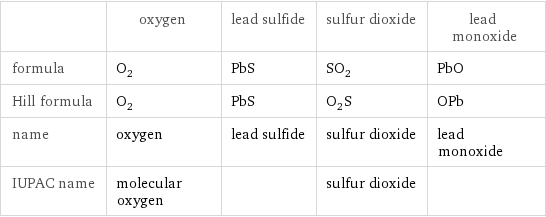 | oxygen | lead sulfide | sulfur dioxide | lead monoxide formula | O_2 | PbS | SO_2 | PbO Hill formula | O_2 | PbS | O_2S | OPb name | oxygen | lead sulfide | sulfur dioxide | lead monoxide IUPAC name | molecular oxygen | | sulfur dioxide | 
