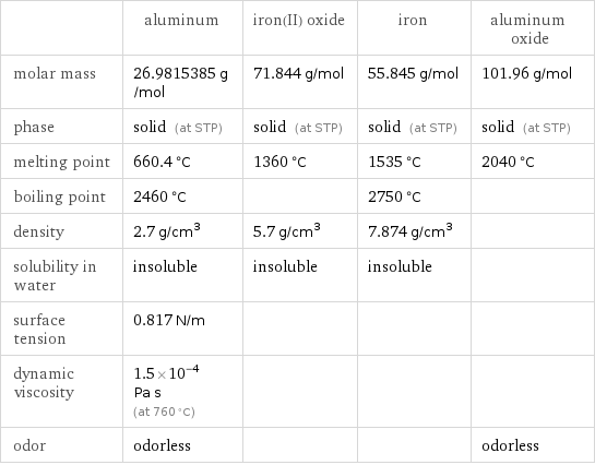  | aluminum | iron(II) oxide | iron | aluminum oxide molar mass | 26.9815385 g/mol | 71.844 g/mol | 55.845 g/mol | 101.96 g/mol phase | solid (at STP) | solid (at STP) | solid (at STP) | solid (at STP) melting point | 660.4 °C | 1360 °C | 1535 °C | 2040 °C boiling point | 2460 °C | | 2750 °C |  density | 2.7 g/cm^3 | 5.7 g/cm^3 | 7.874 g/cm^3 |  solubility in water | insoluble | insoluble | insoluble |  surface tension | 0.817 N/m | | |  dynamic viscosity | 1.5×10^-4 Pa s (at 760 °C) | | |  odor | odorless | | | odorless