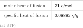 molar heat of fusion | 21 kJ/mol specific heat of fusion | 0.08882 kJ/g (at STP)