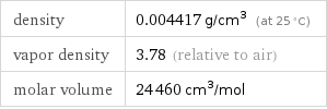 density | 0.004417 g/cm^3 (at 25 °C) vapor density | 3.78 (relative to air) molar volume | 24460 cm^3/mol