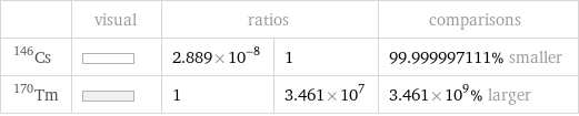  | visual | ratios | | comparisons Cs-146 | | 2.889×10^-8 | 1 | 99.999997111% smaller Tm-170 | | 1 | 3.461×10^7 | 3.461×10^9% larger