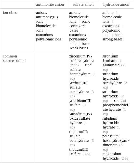  | antimonite anion | sulfate anion | hydroxide anion ion class | anions | antimony(III) ions | biomolecule ions | oxoanions | polyatomic ions | anions | biomolecule ions | ionic conjugate bases | oxoanions | polyatomic ions | ionic weak bases | anions | biomolecule ions | oxoanions | polyatomic ions | ionic strong bases common sources of ion | | zirconium(IV) sulfate hydrate (2 eq) | zinc sulfate heptahydrate (1 eq) | yttrium(III) sulfate octahydrate (3 eq) | ytterbium(III) sulfate (3 eq) | vanadium(IV) oxide sulfate hydrate (1 eq) | thulium(III) sulfate octahydrate (3 eq) | thulium(III) sulfate (3 eq) | strontium lanthanum aluminate (2 eq) | strontium hydroxide octahydrate (2 eq) | strontium hydroxide (2 eq) | sodium phosphomolybdate hydrate (1 eq) | rubidium hydroxide hydrate (1 eq) | potassium hexahydroxyantimonate (6 eq) | magnesium hydroxide (2 eq)