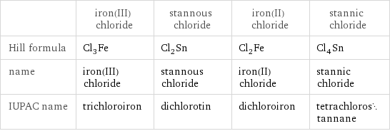  | iron(III) chloride | stannous chloride | iron(II) chloride | stannic chloride Hill formula | Cl_3Fe | Cl_2Sn | Cl_2Fe | Cl_4Sn name | iron(III) chloride | stannous chloride | iron(II) chloride | stannic chloride IUPAC name | trichloroiron | dichlorotin | dichloroiron | tetrachlorostannane