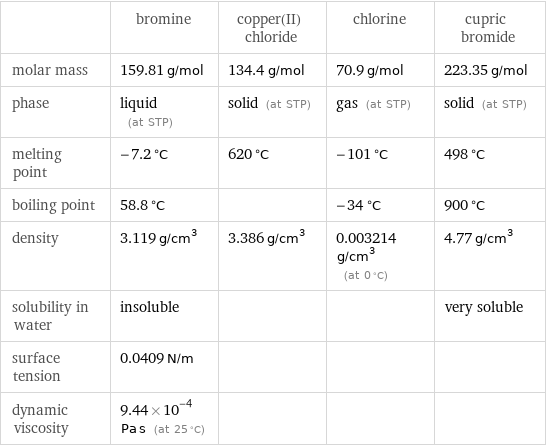  | bromine | copper(II) chloride | chlorine | cupric bromide molar mass | 159.81 g/mol | 134.4 g/mol | 70.9 g/mol | 223.35 g/mol phase | liquid (at STP) | solid (at STP) | gas (at STP) | solid (at STP) melting point | -7.2 °C | 620 °C | -101 °C | 498 °C boiling point | 58.8 °C | | -34 °C | 900 °C density | 3.119 g/cm^3 | 3.386 g/cm^3 | 0.003214 g/cm^3 (at 0 °C) | 4.77 g/cm^3 solubility in water | insoluble | | | very soluble surface tension | 0.0409 N/m | | |  dynamic viscosity | 9.44×10^-4 Pa s (at 25 °C) | | | 