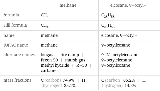  | methane | eicosane, 9-octyl- formula | CH_4 | C_28H_58 Hill formula | CH_4 | C_28H_58 name | methane | eicosane, 9-octyl- IUPAC name | methane | 9-octylicosane alternate names | biogas | fire damp | Freon 50 | marsh gas | methyl hydride | R-50 | carbane | 9-N-octyleicosane | 9-octyleicosane | 9-octylicosane mass fractions | C (carbon) 74.9% | H (hydrogen) 25.1% | C (carbon) 85.2% | H (hydrogen) 14.8%