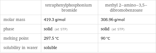  | tetraphenylphosphonium bromide | methyl 2-amino-3, 5-dibromobenzoate molar mass | 419.3 g/mol | 308.96 g/mol phase | solid (at STP) | solid (at STP) melting point | 297.5 °C | 90 °C solubility in water | soluble | 