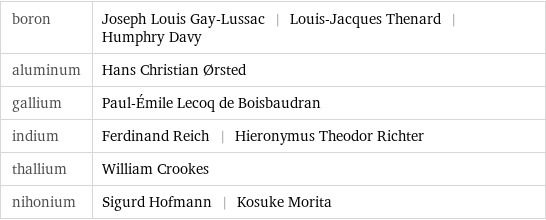 boron | Joseph Louis Gay-Lussac | Louis-Jacques Thenard | Humphry Davy aluminum | Hans Christian Ørsted gallium | Paul-Émile Lecoq de Boisbaudran indium | Ferdinand Reich | Hieronymus Theodor Richter thallium | William Crookes nihonium | Sigurd Hofmann | Kosuke Morita