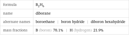 formula | B_2H_6 name | diborane alternate names | boroethane | boron hydride | diboron hexahydride mass fractions | B (boron) 78.1% | H (hydrogen) 21.9%