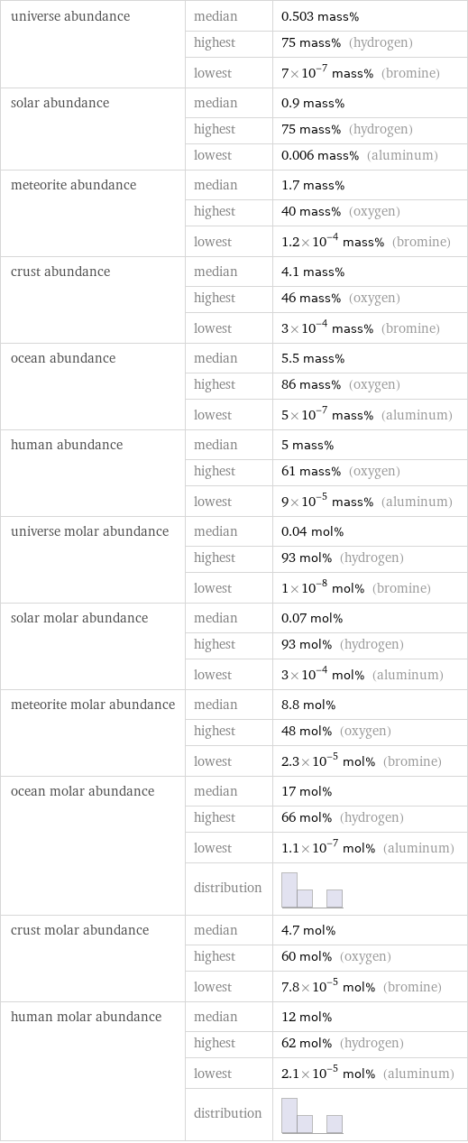 universe abundance | median | 0.503 mass%  | highest | 75 mass% (hydrogen)  | lowest | 7×10^-7 mass% (bromine) solar abundance | median | 0.9 mass%  | highest | 75 mass% (hydrogen)  | lowest | 0.006 mass% (aluminum) meteorite abundance | median | 1.7 mass%  | highest | 40 mass% (oxygen)  | lowest | 1.2×10^-4 mass% (bromine) crust abundance | median | 4.1 mass%  | highest | 46 mass% (oxygen)  | lowest | 3×10^-4 mass% (bromine) ocean abundance | median | 5.5 mass%  | highest | 86 mass% (oxygen)  | lowest | 5×10^-7 mass% (aluminum) human abundance | median | 5 mass%  | highest | 61 mass% (oxygen)  | lowest | 9×10^-5 mass% (aluminum) universe molar abundance | median | 0.04 mol%  | highest | 93 mol% (hydrogen)  | lowest | 1×10^-8 mol% (bromine) solar molar abundance | median | 0.07 mol%  | highest | 93 mol% (hydrogen)  | lowest | 3×10^-4 mol% (aluminum) meteorite molar abundance | median | 8.8 mol%  | highest | 48 mol% (oxygen)  | lowest | 2.3×10^-5 mol% (bromine) ocean molar abundance | median | 17 mol%  | highest | 66 mol% (hydrogen)  | lowest | 1.1×10^-7 mol% (aluminum)  | distribution |  crust molar abundance | median | 4.7 mol%  | highest | 60 mol% (oxygen)  | lowest | 7.8×10^-5 mol% (bromine) human molar abundance | median | 12 mol%  | highest | 62 mol% (hydrogen)  | lowest | 2.1×10^-5 mol% (aluminum)  | distribution | 